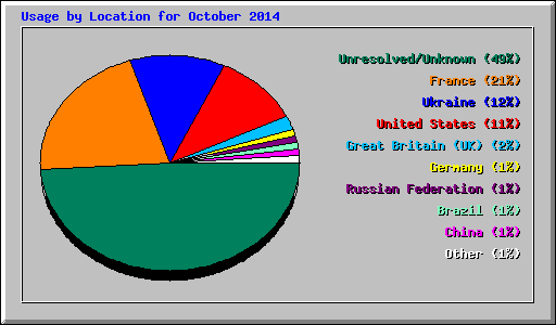 Usage by Location for October 2014