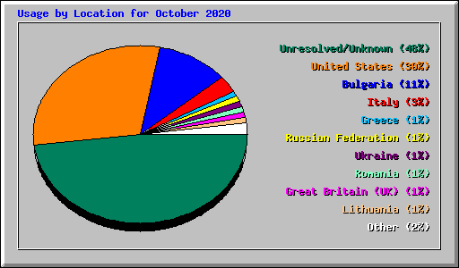 Usage by Location for October 2020