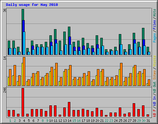 Daily usage for May 2010