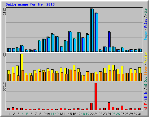 Daily usage for May 2013
