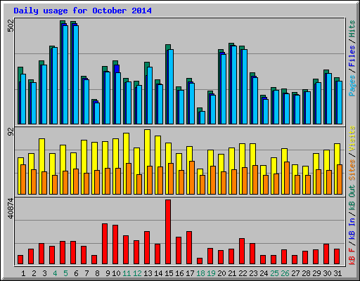 Daily usage for October 2014
