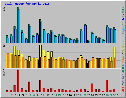 Daily usage for April 2018