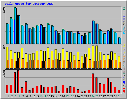 Daily usage for October 2020