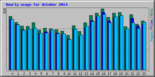 Hourly usage for October 2014